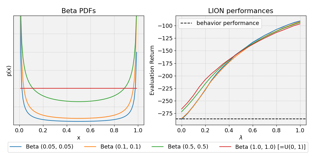 Betas
